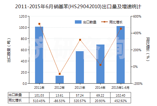 2011-2015年6月硝基苯(HS29042010)出口量及增速統(tǒng)計